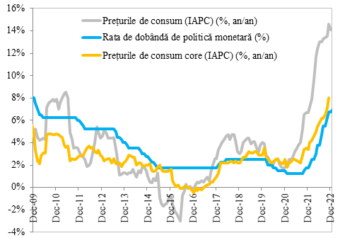 Inflația vs. rata de dobândă de politică monetară în România